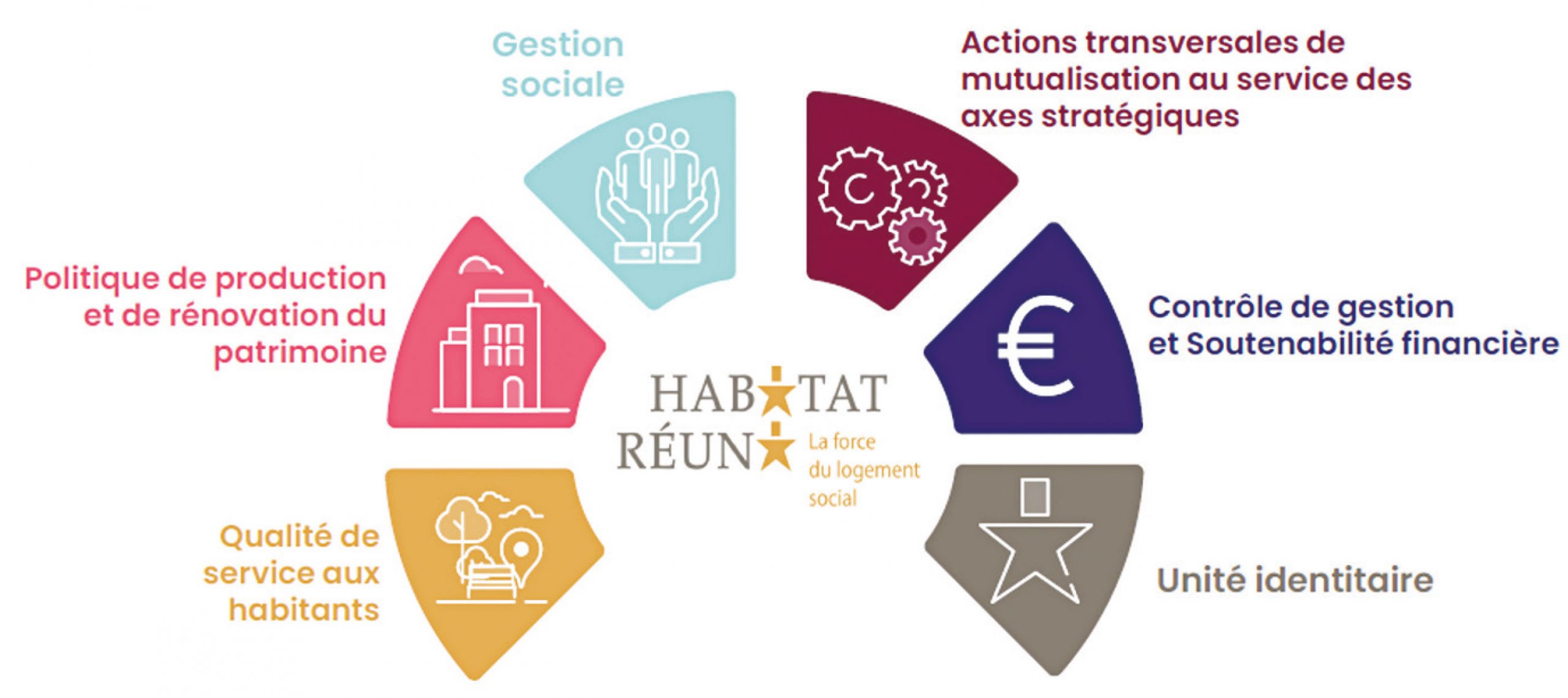 Infographie des compétences de Habitat Réuni